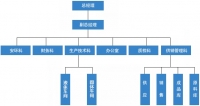 组织机构